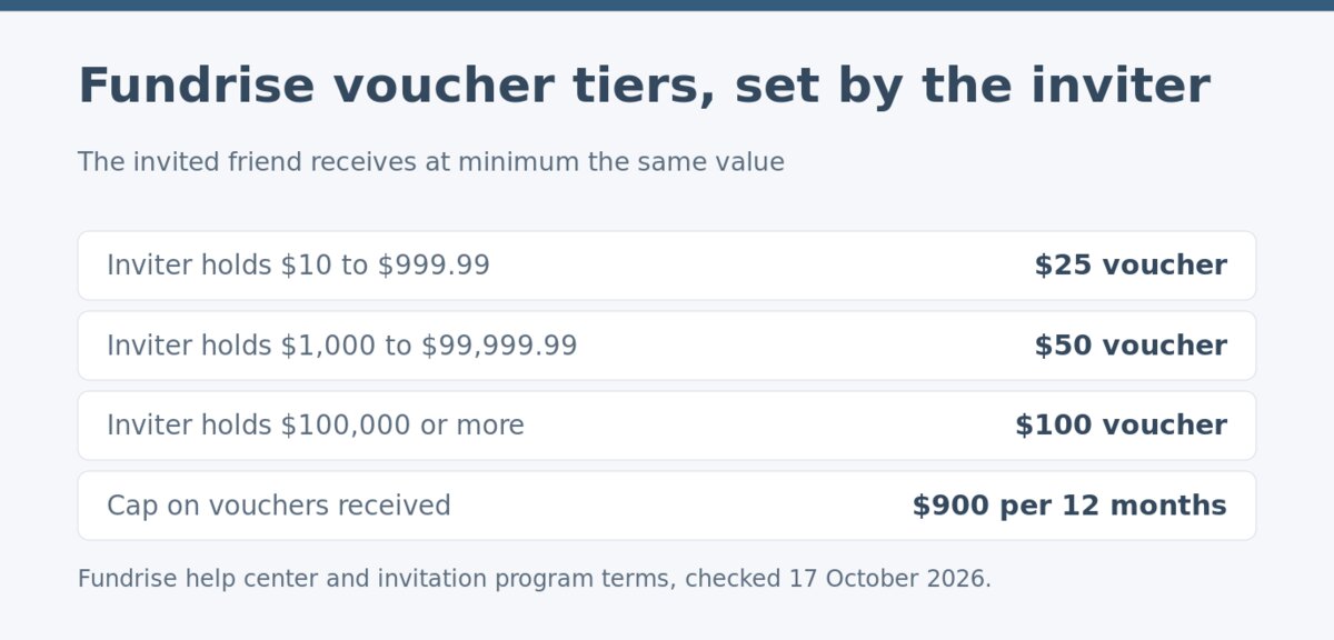 Fundrise share voucher tiers by inviter account value Fundrise share voucher tiers by inviter account value