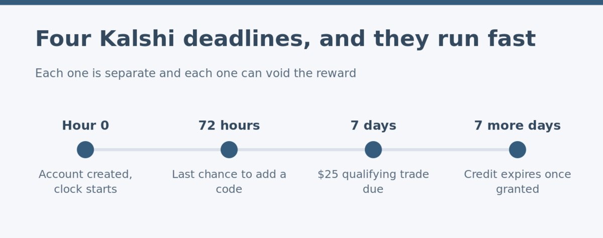 The four Kalshi referral deadlines in order The four Kalshi referral deadlines in order