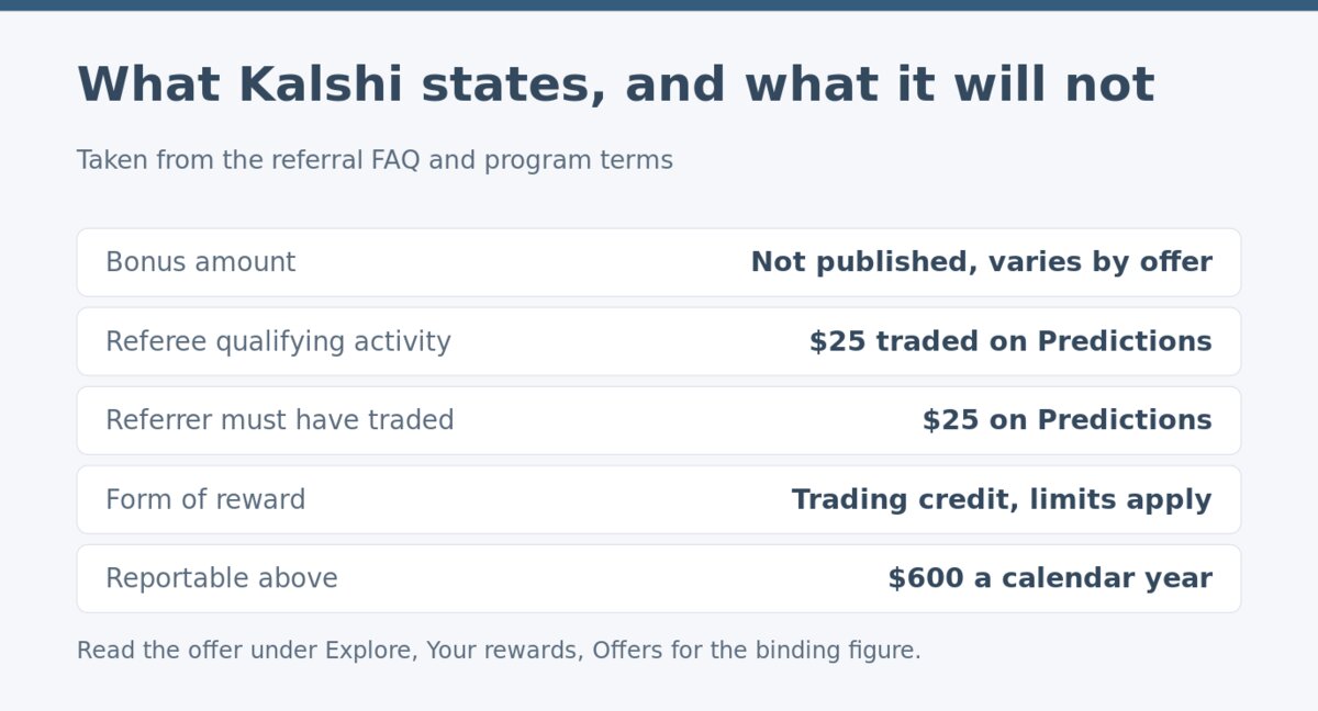 What Kalshi states about its referral program and what it does not What Kalshi states about its referral program and what it does not