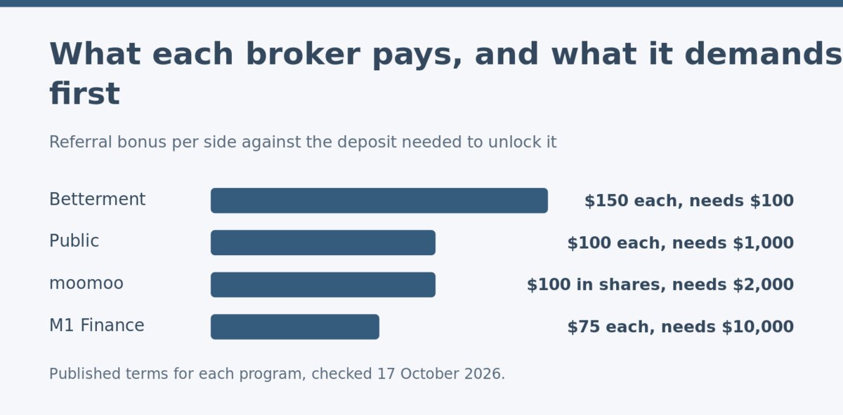 Referral bonus compared with the deposit each broker requires Referral bonus compared with the deposit each broker requires