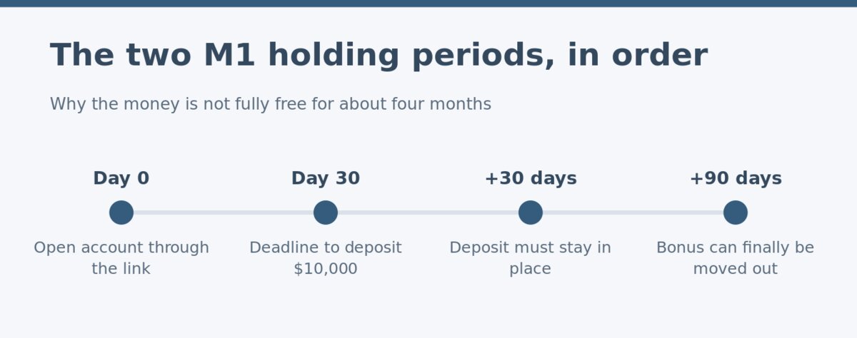 The two M1 referral holding periods in order The two M1 referral holding periods in order
