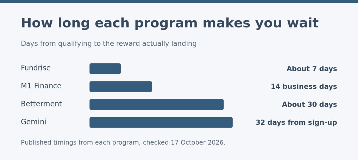 How long each referral program takes to pay the reward How long each referral program takes to pay the reward