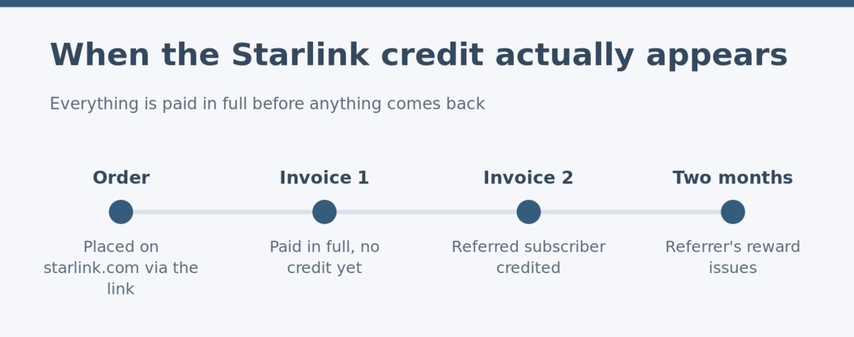 When the Starlink referral credit appears on each invoice When the Starlink referral credit appears on each invoice